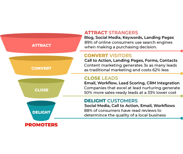 INBOUND MARKETING Service In India