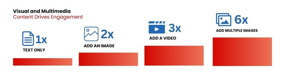 Visual and Multimedia Content Drives Engagement Visual-and-Multimedia-Content-Drives-Engagement